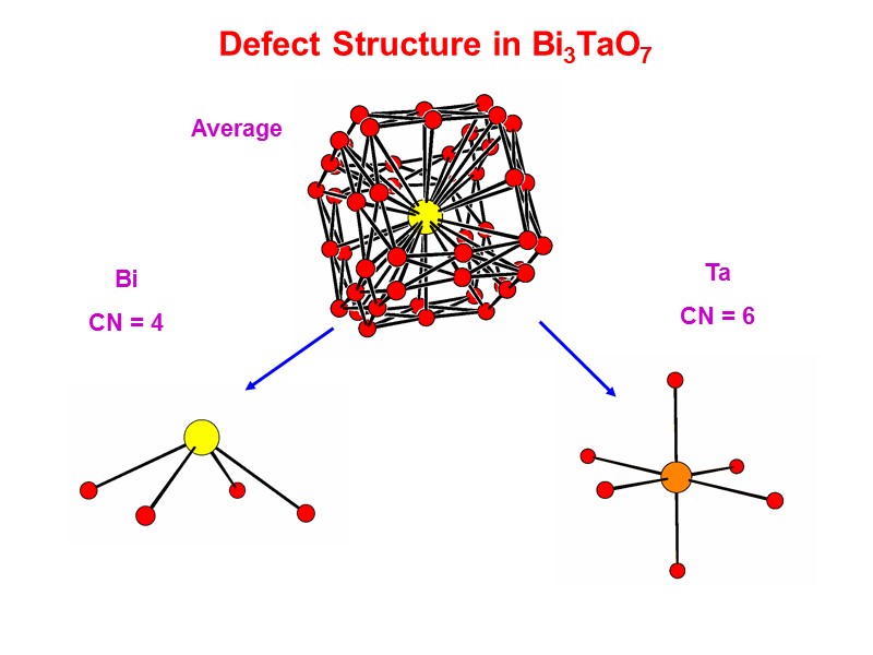 Defect Structure in Bi3TaO7 Average Ta CN = 6 Bi CN = 4